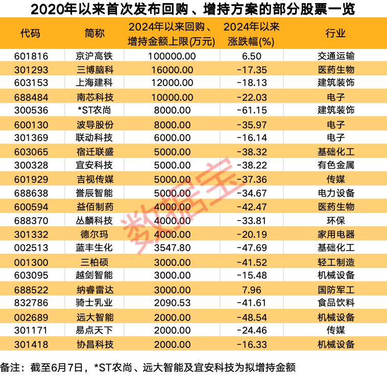 关键数据创近10年同期新高！近4年半以来首次，40股首推回购和增持方案，2500亿元巨无霸在列，持续高股息股仅5只-第2张图片