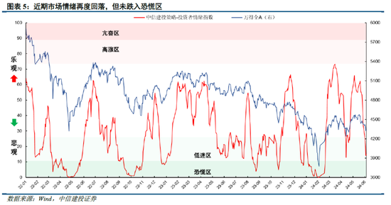 中信建投陈果：市场似乎已到本轮情绪底部 未来几天可左侧布局反弹-第4张图片