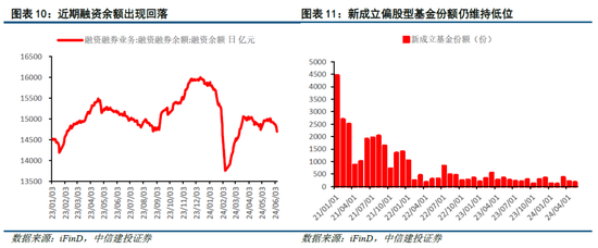 中信建投陈果：市场似乎已到本轮情绪底部 未来几天可左侧布局反弹-第9张图片