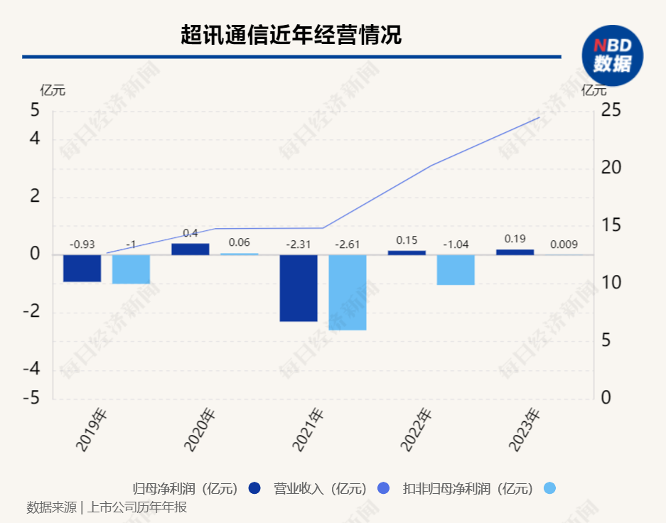 超讯通信前五大供应商调查：“自己人”设立公司做外协供应商？近5年至少有3家大供应商疑为关联方-第2张图片