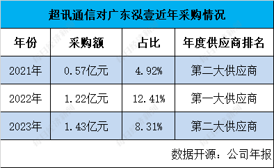 超讯通信前五大供应商调查：“自己人”设立公司做外协供应商？近5年至少有3家大供应商疑为关联方-第3张图片