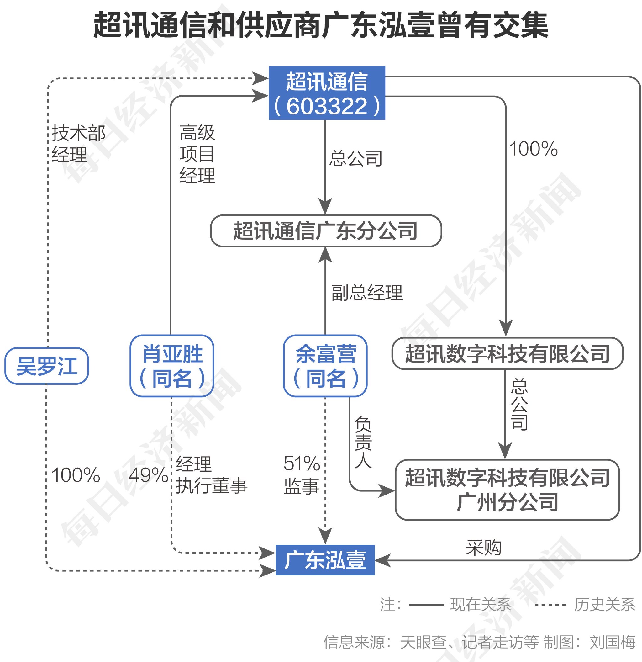 超讯通信前五大供应商调查：“自己人”设立公司做外协供应商？近5年至少有3家大供应商疑为关联方-第9张图片