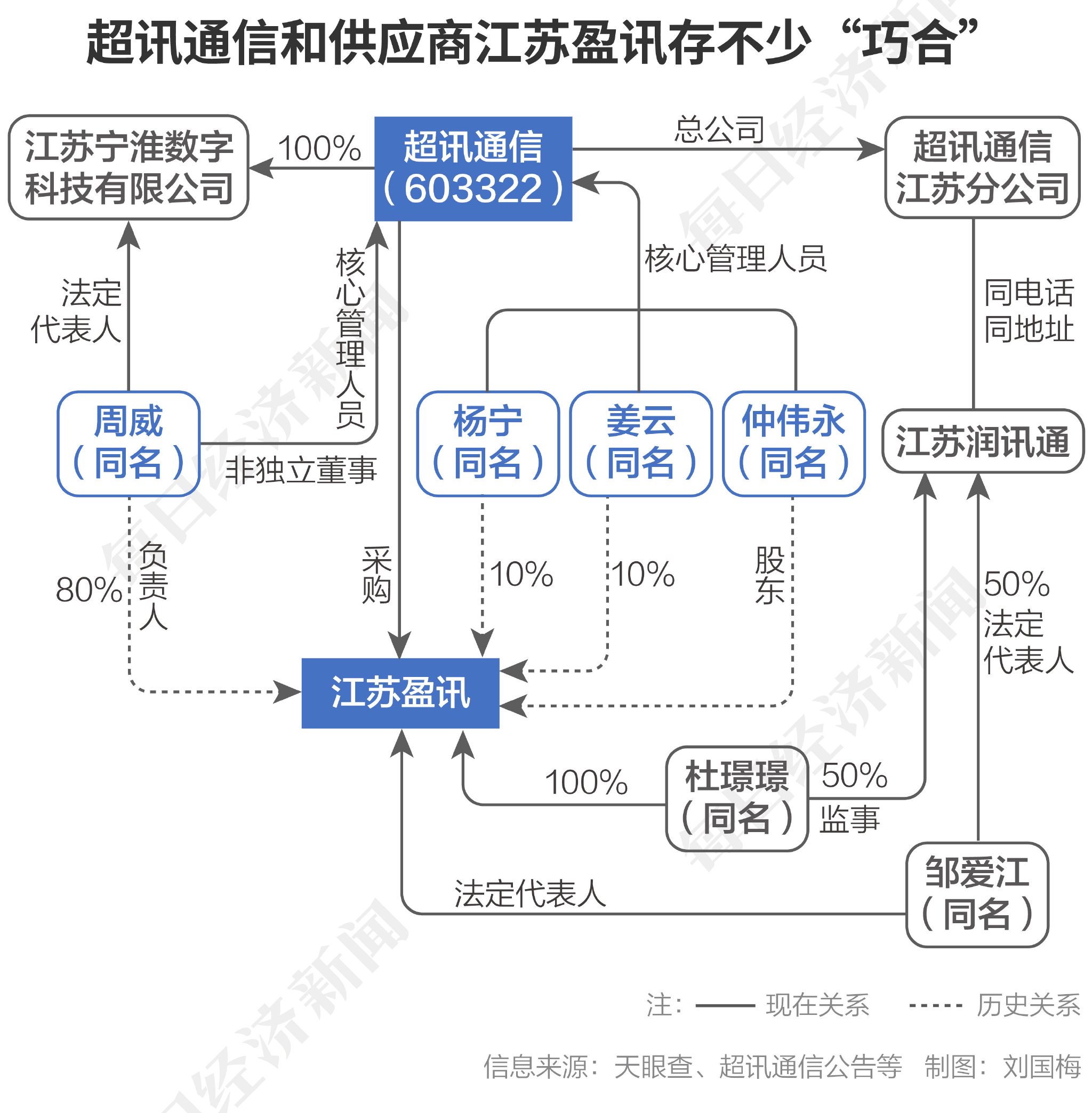 超讯通信前五大供应商调查：“自己人”设立公司做外协供应商？近5年至少有3家大供应商疑为关联方-第10张图片