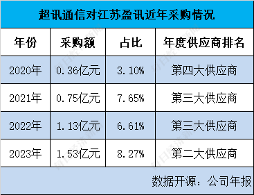 超讯通信前五大供应商调查：“自己人”设立公司做外协供应商？近5年至少有3家大供应商疑为关联方-第11张图片
