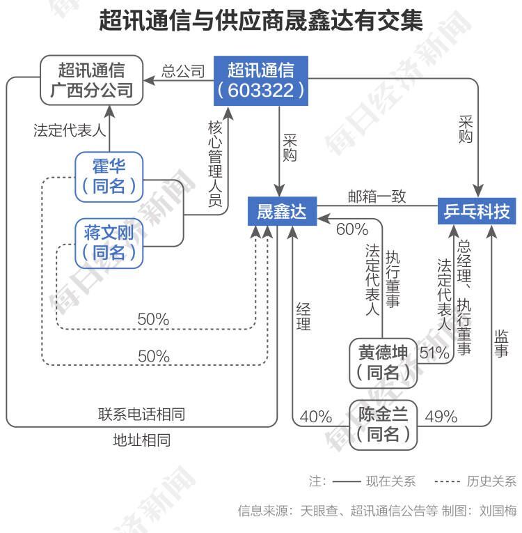 超讯通信前五大供应商调查：“自己人”设立公司做外协供应商？近5年至少有3家大供应商疑为关联方-第12张图片