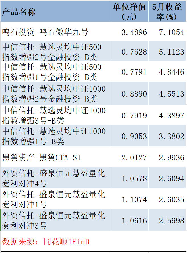 5月“小亏即是赢”，百亿量化私募超额终于回暖，但这10多只产品今年仍跌超20%丨量化基音月报-第1张图片