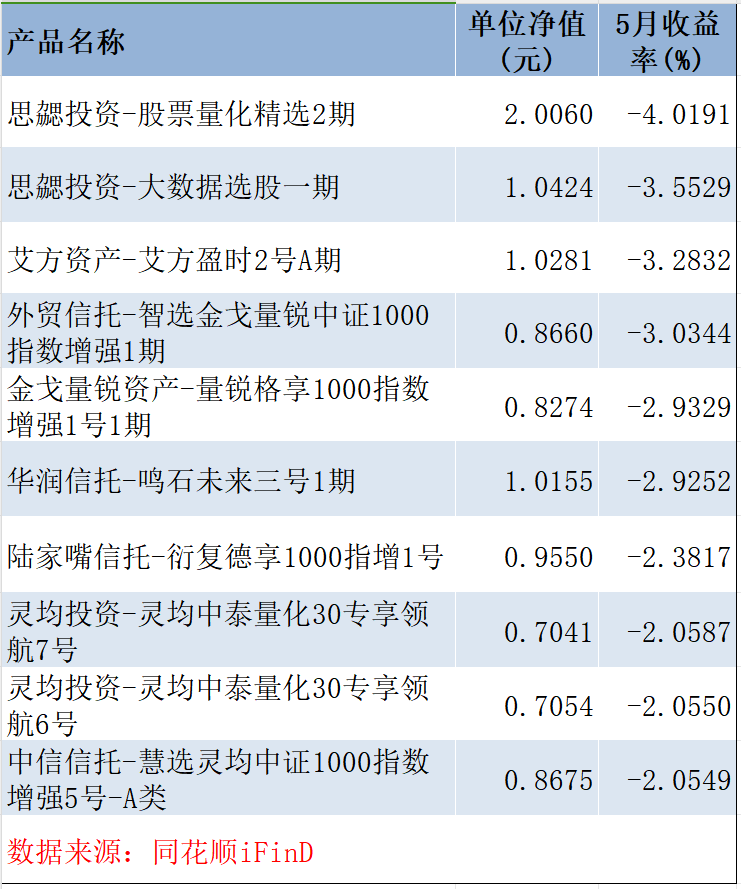 5月“小亏即是赢”，百亿量化私募超额终于回暖，但这10多只产品今年仍跌超20%丨量化基音月报-第2张图片