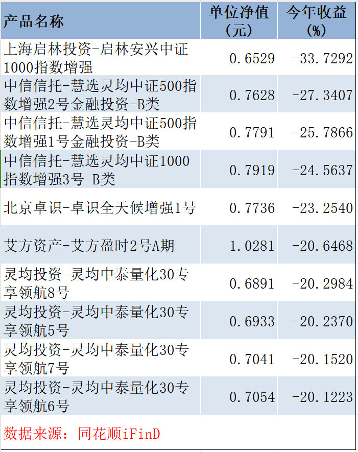 5月“小亏即是赢”，百亿量化私募超额终于回暖，但这10多只产品今年仍跌超20%丨量化基音月报-第3张图片