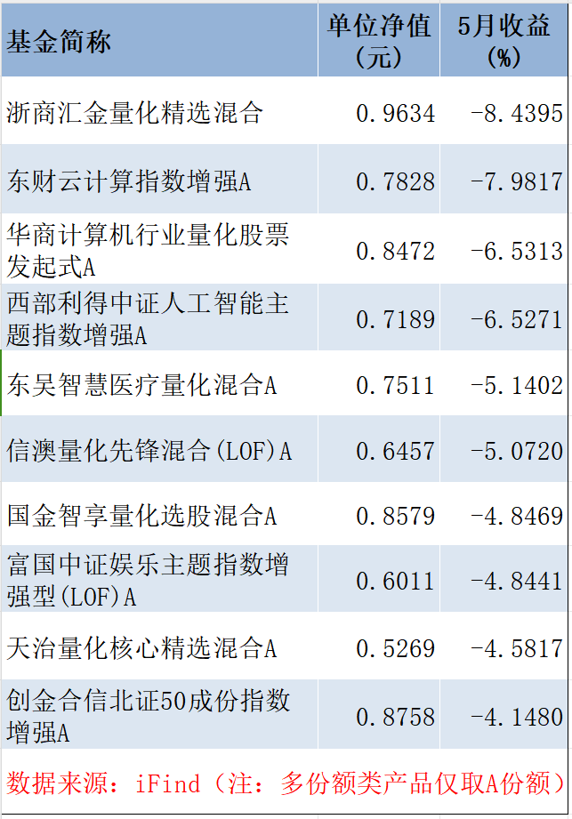 5月“小亏即是赢”，百亿量化私募超额终于回暖，但这10多只产品今年仍跌超20%丨量化基音月报-第5张图片