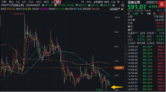 券商板块周线6连跌，近5年底部时刻，券商ETF（512000）单周继续狂揽超6亿元，潜伏“中期躁动”？-第2张图片