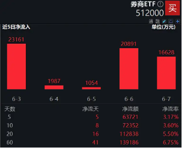 券商板块周线6连跌，近5年底部时刻，券商ETF（512000）单周继续狂揽超6亿元，潜伏“中期躁动”？-第4张图片