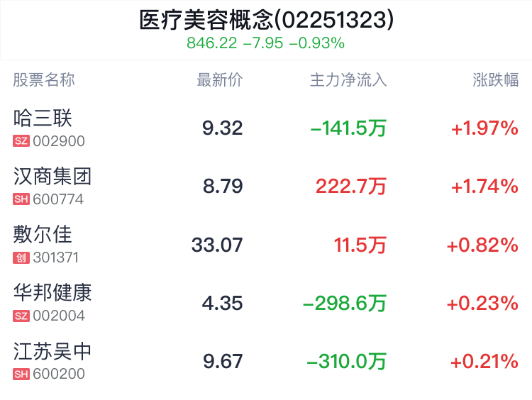 医疗美容概念盘中拉升，哈三联涨1.97%-第2张图片