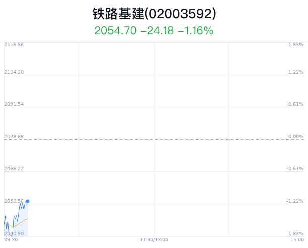 铁路基建概念盘中拉升，高盟新材涨3.01%-第1张图片