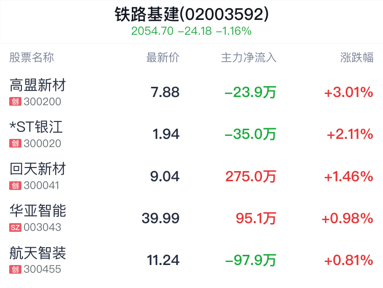 铁路基建概念盘中拉升，高盟新材涨3.01%-第2张图片