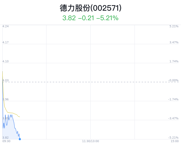 德力股份大跌5.21% 主力净流入147万元-第1张图片