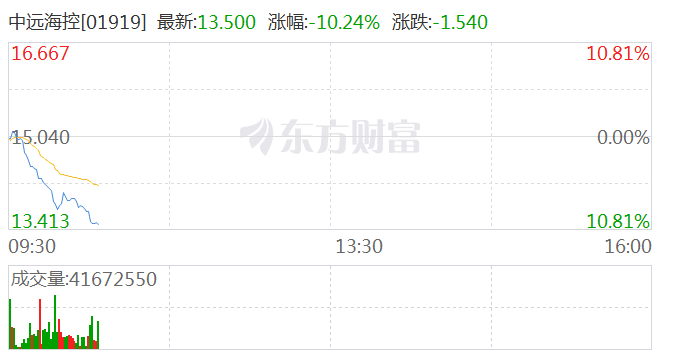 港股中远海控盘中跌超10%-第1张图片