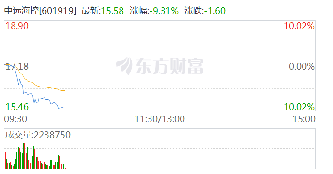 港股中远海控盘中跌超10%-第2张图片