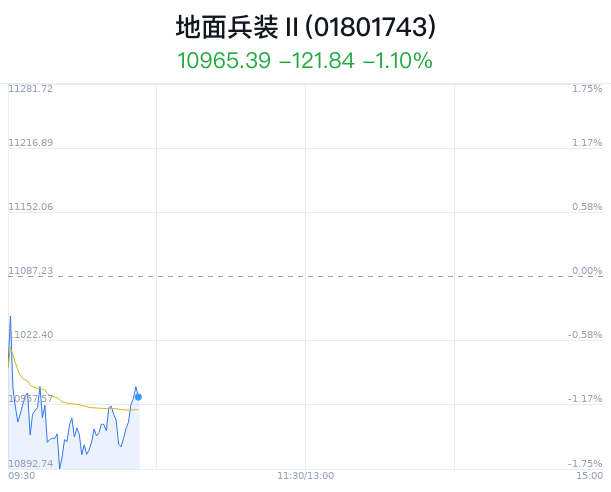 地面兵装行业盘中拉升，捷强装备涨0.63%-第1张图片