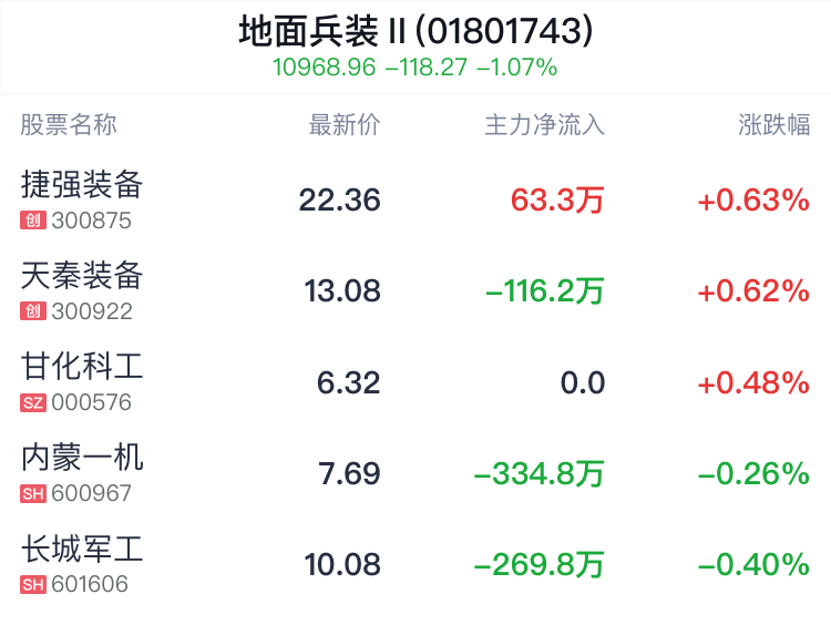 地面兵装行业盘中拉升，捷强装备涨0.63%-第2张图片
