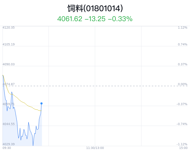 饲料行业盘中拉升，正虹科技涨3.94%-第1张图片