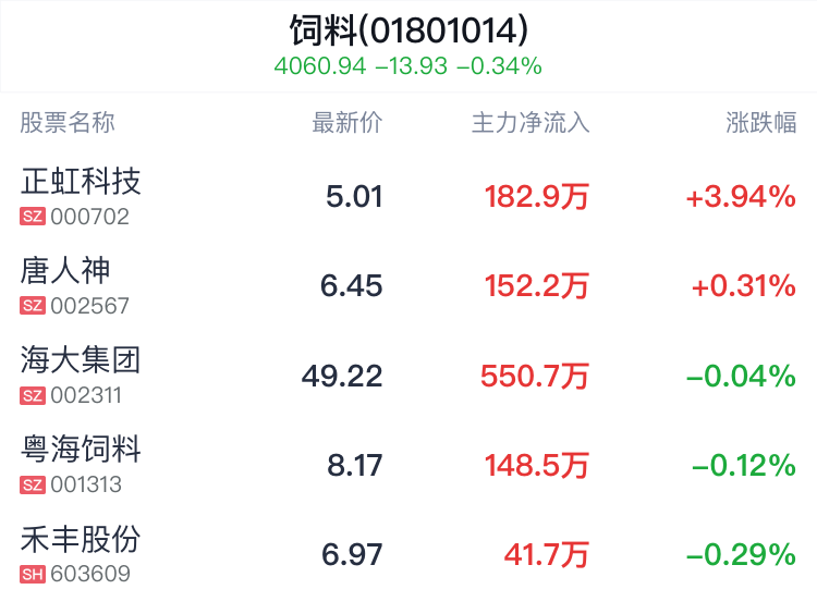饲料行业盘中拉升，正虹科技涨3.94%-第2张图片