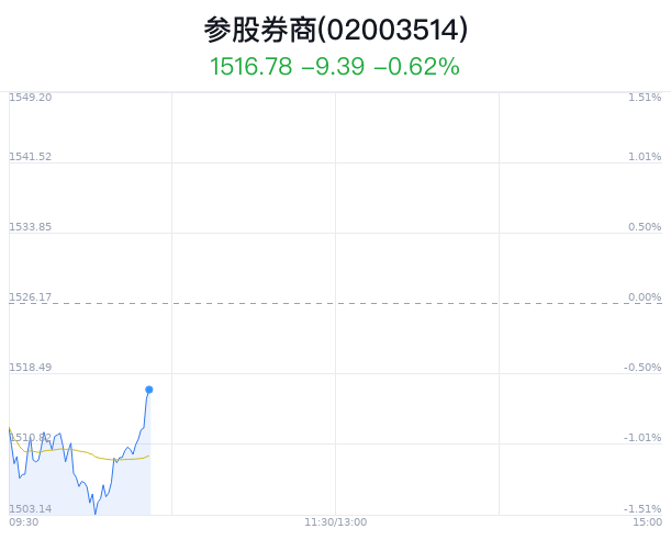 参股券商概念盘中拉升，华闻集团涨停-第1张图片