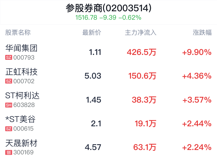 参股券商概念盘中拉升，华闻集团涨停-第2张图片