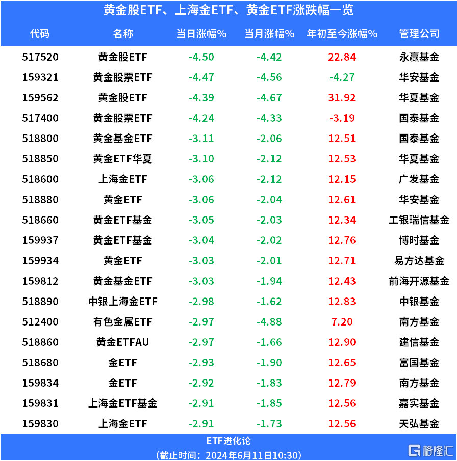 金价大跌，黄金股ETF跌超4%，黄金ETF跌超3%-第1张图片
