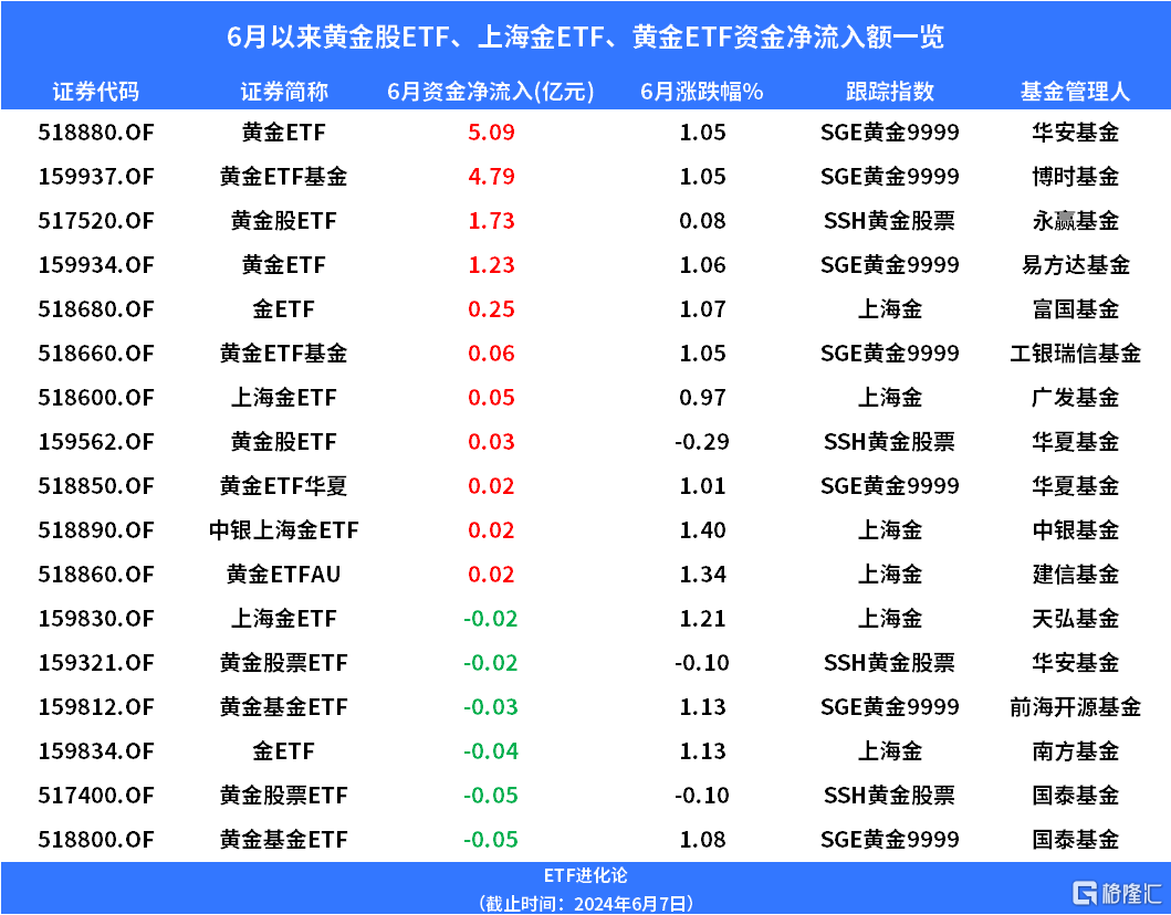 金价大跌，黄金股ETF跌超4%，黄金ETF跌超3%-第2张图片