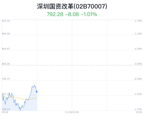 深圳国资改革概念盘中跳水，深深房Ａ跌0.88%-第1张图片