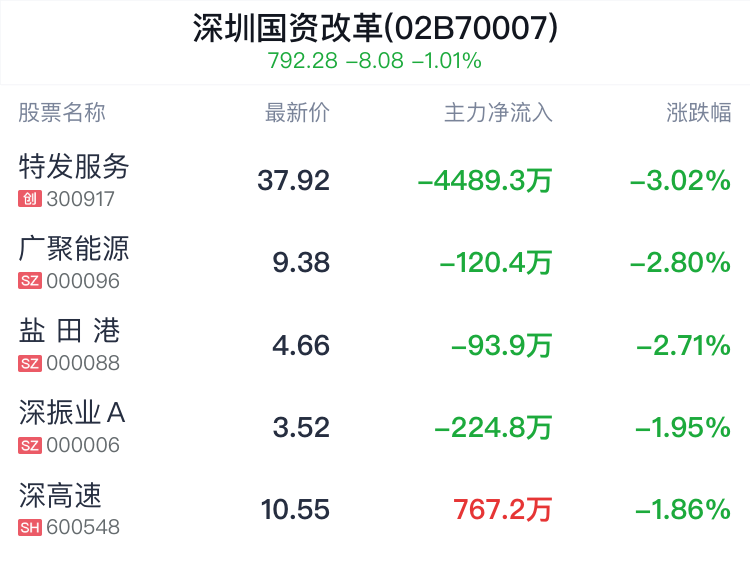 深圳国资改革概念盘中跳水，深深房Ａ跌0.88%-第2张图片