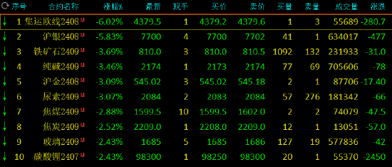 午评：集运指数跌超6%，沪银跌超5%-第3张图片
