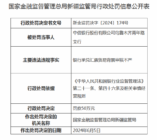 中信银行连收6张罚单 乌鲁木齐三家支行合计被罚97万元-第1张图片