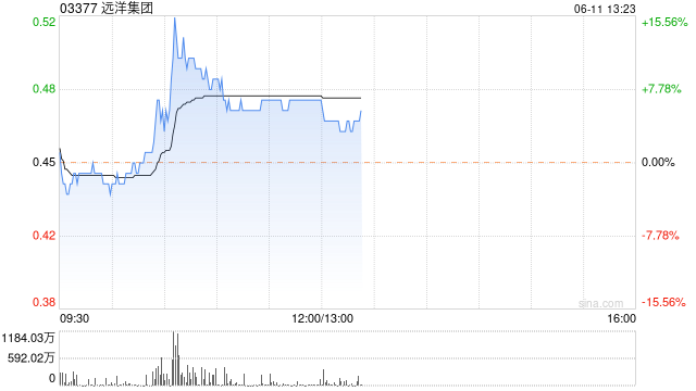远洋集团现升近6% 转让北京颐堤港二期项目股权及相关债权-第1张图片