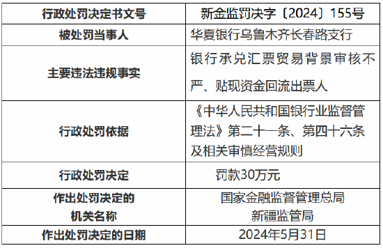 华夏银行乌鲁木齐长春路支行被罚30万元：银行承兑汇票贸易背景审核不严、贴现资金回流出票人-第1张图片