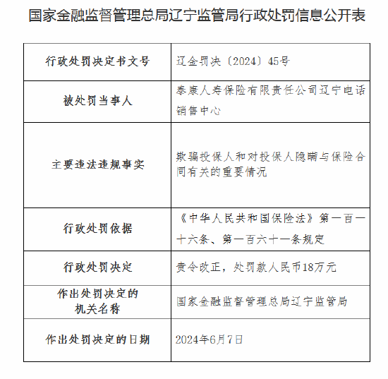 泰康人寿辽宁电话销售中心被罚18万元：因欺骗投保人和对投保人隐瞒与保险合同有关重要情况-第1张图片