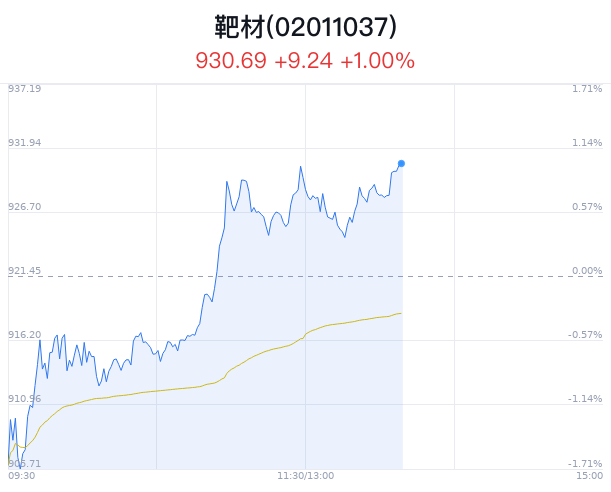 靶材概念盘中拉升，有研新材涨6.26%-第1张图片