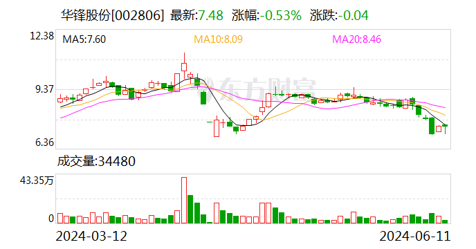 华锋股份(002806.SZ)：股价下跌或触发“华锋转债”转股价格向下修正-第1张图片