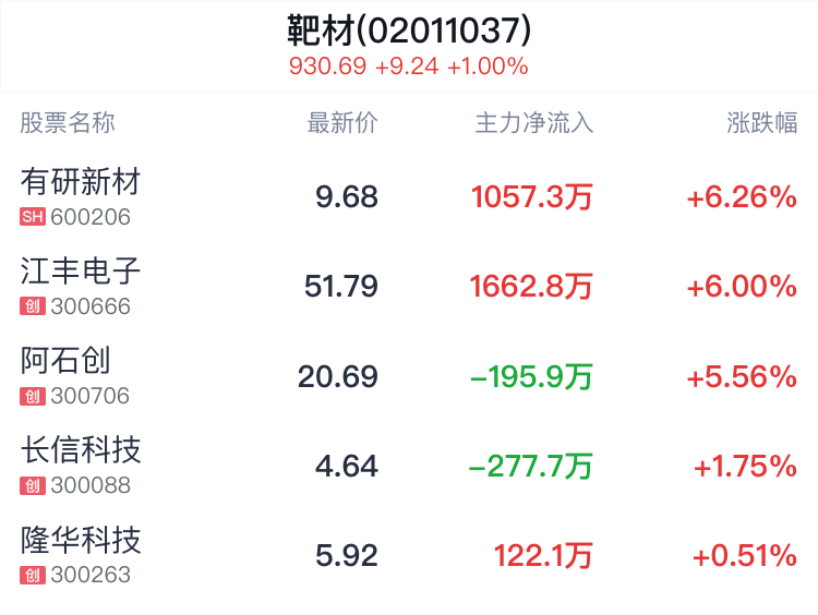 靶材概念盘中拉升，有研新材涨6.26%-第2张图片