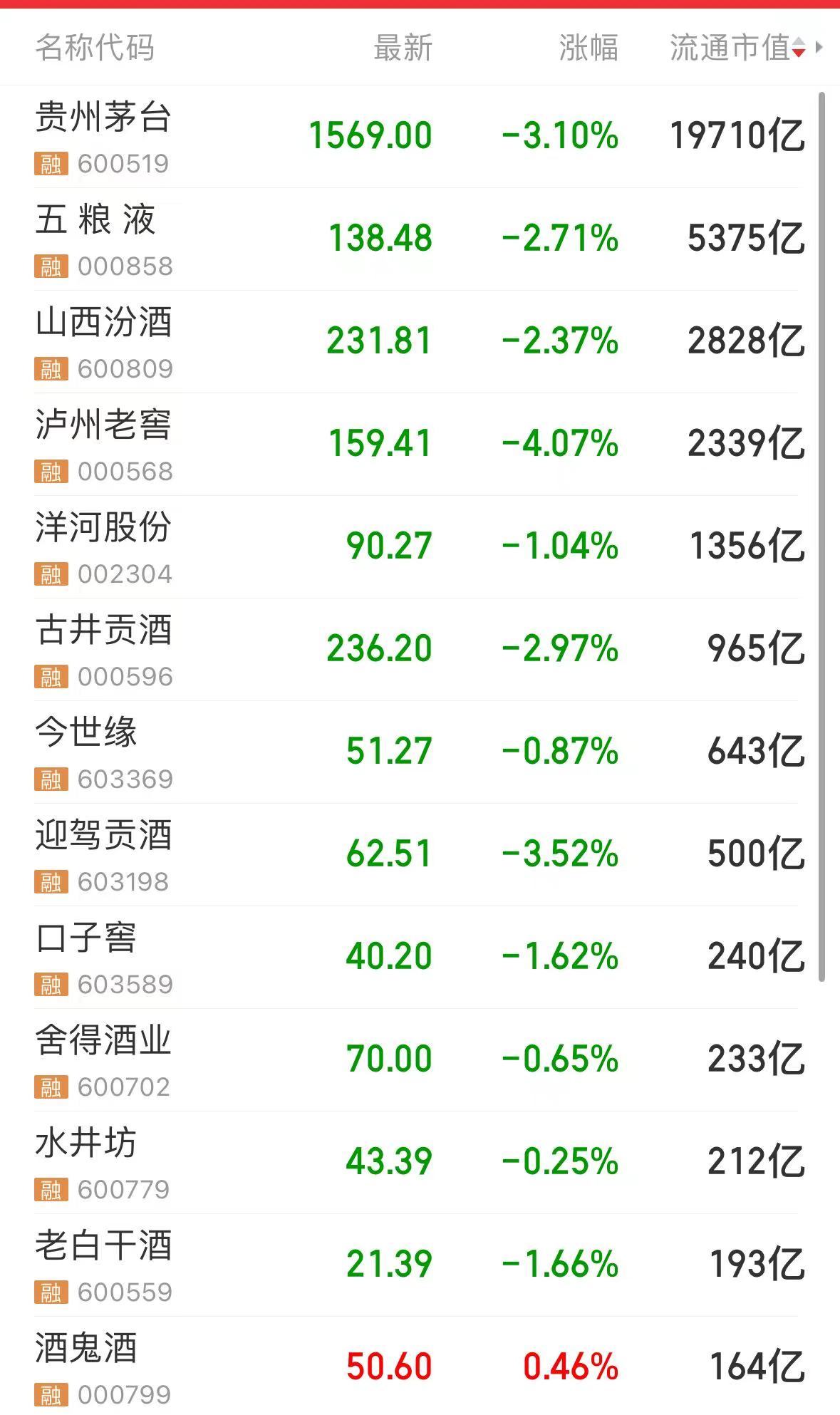 飞天茅台批发价创今年新低，黄牛也“跑路”！白酒股今日集体下跌，贵州茅台跌超3%，公司回应-第3张图片