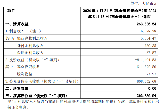 “人还没退休，养老基金先清盘”！亏超17% 平安养老目标日期2045五年FOF清盘-第3张图片