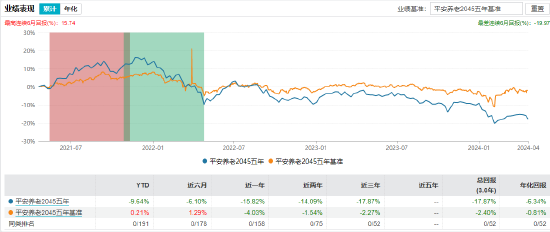 “人还没退休，养老基金先清盘”！亏超17% 平安养老目标日期2045五年FOF清盘-第4张图片