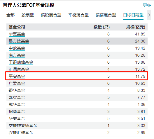 “人还没退休，养老基金先清盘”！亏超17% 平安养老目标日期2045五年FOF清盘-第6张图片