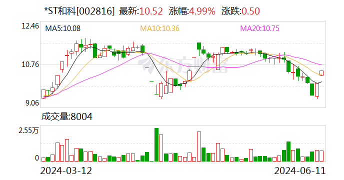 *ST和科：股东瑞和成累计被冻结股份约500万股-第1张图片