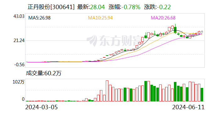 公司现有年产量是多少？正丹股份回应-第1张图片