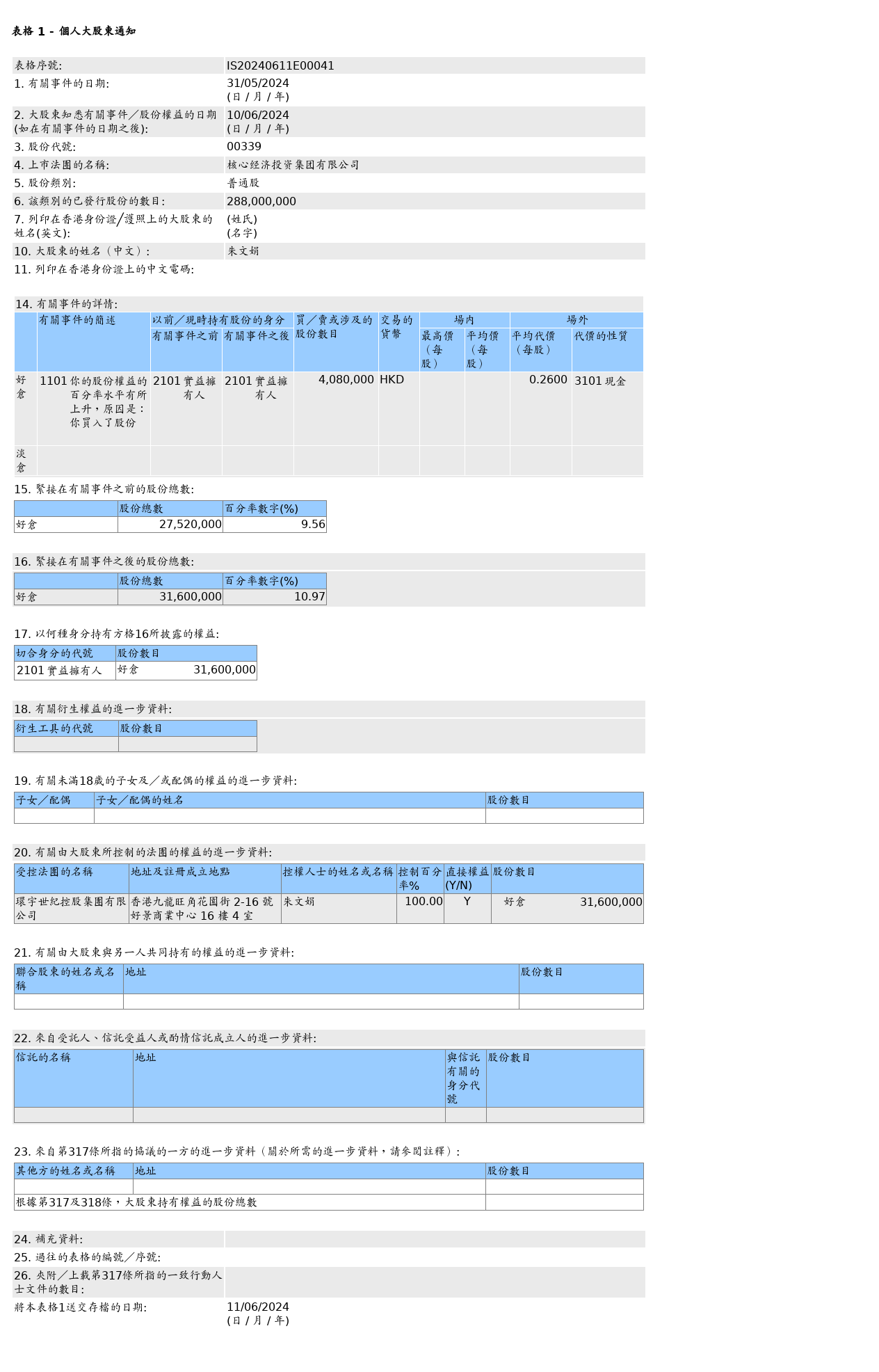 核心经济投资(00339.HK)获朱文娟场外增持408万股普通股股份，价值约106.08万港元-第1张图片