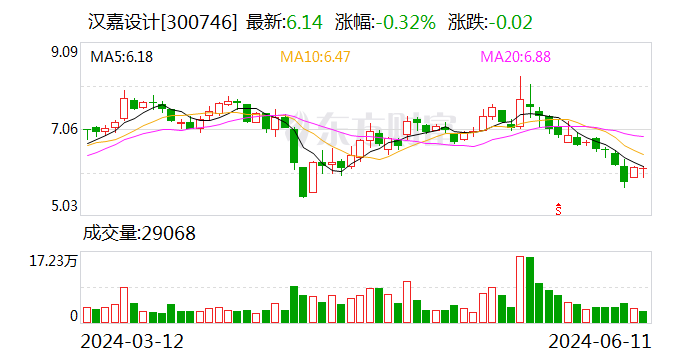 汉嘉设计大宗交易成交661.40万元 卖方为机构专用席位-第1张图片