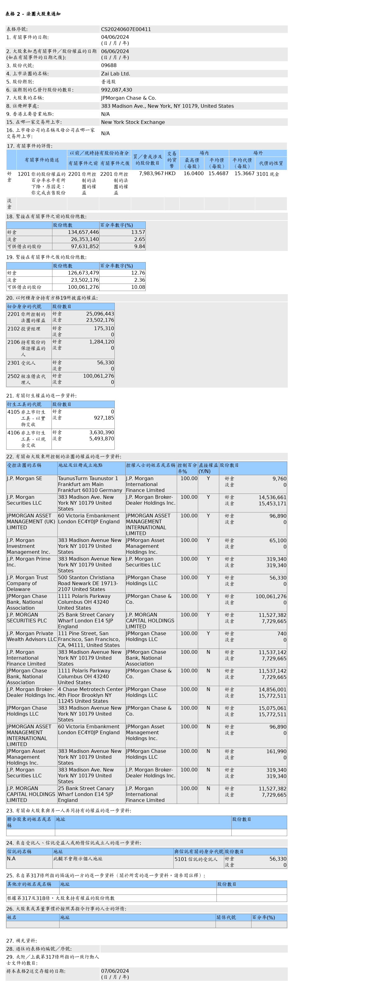 摩根大通售出再鼎医药(09688.HK)798.4万股普通股股份，价值约1.24亿港元-第1张图片