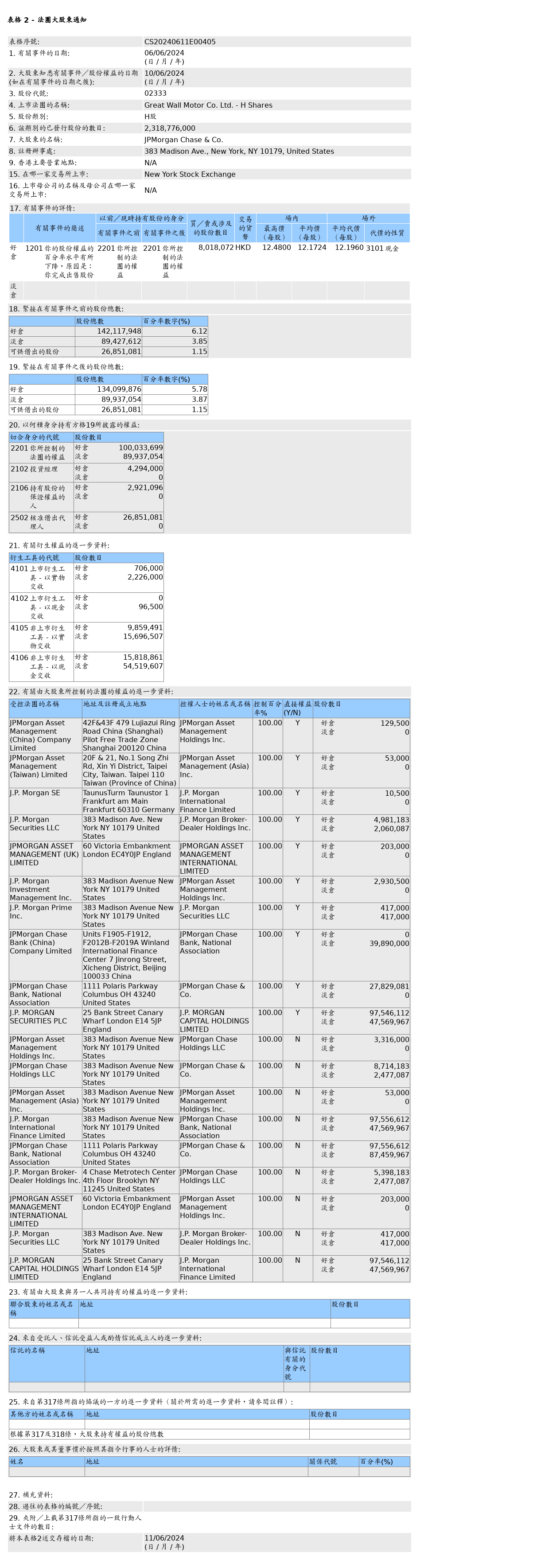 摩根大通售出长城汽车(02333.HK)801.81万股H股股份，价值约9,759.92万港元-第1张图片