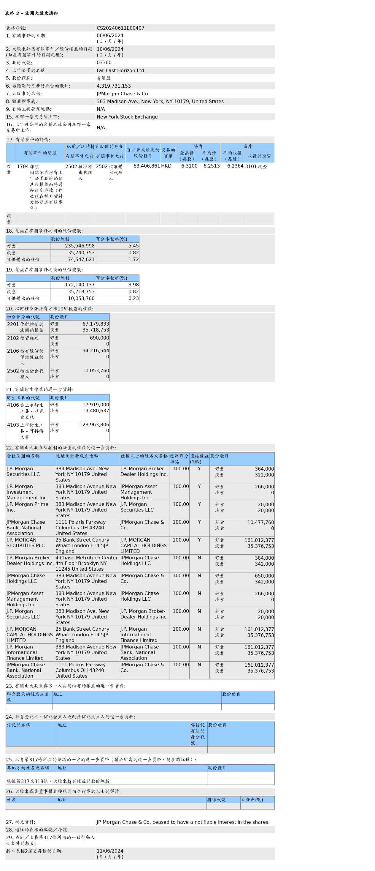 摩根大通售出远东宏信(03360.HK)6,340.69万股普通股股份，价值约3.96亿港元-第1张图片